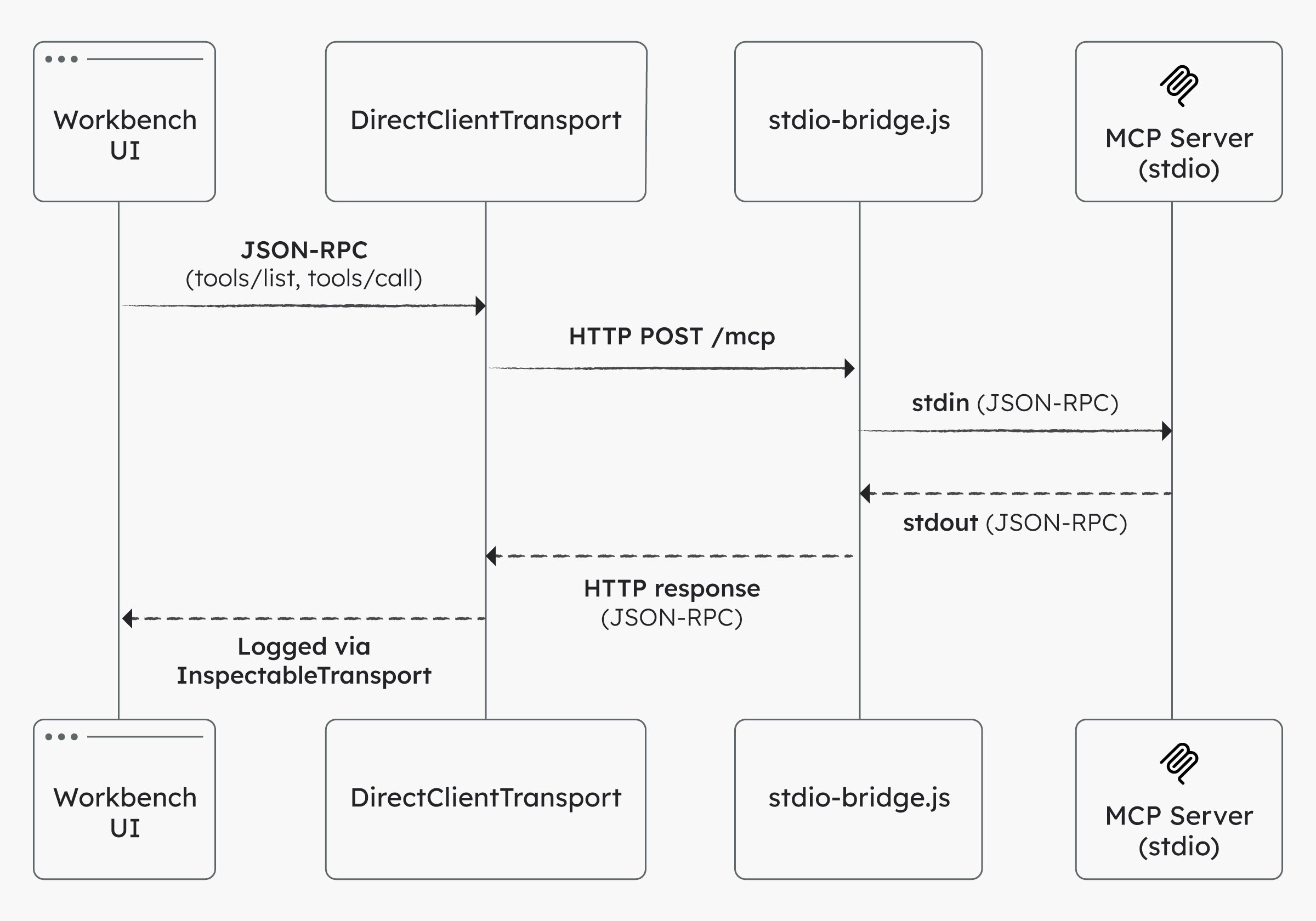 Diagram showing the Workbench UI sending JSON-RPC through DirectClientTransport to the stdio bridge and MCP server, then logging responses.