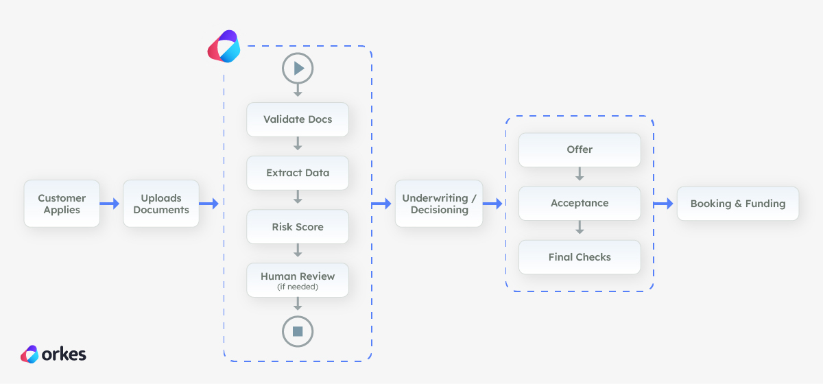 Illustration showing a simplified end to end loan origination process, and it highlights where Orkes Conductor is used in the process. In this example Orkes Conductor steps in after the step of Upload Documents.